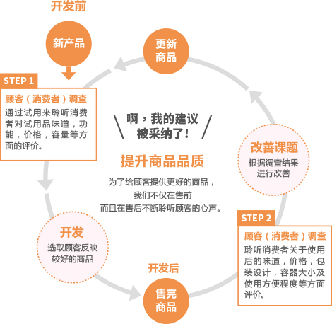 新產品開發流程