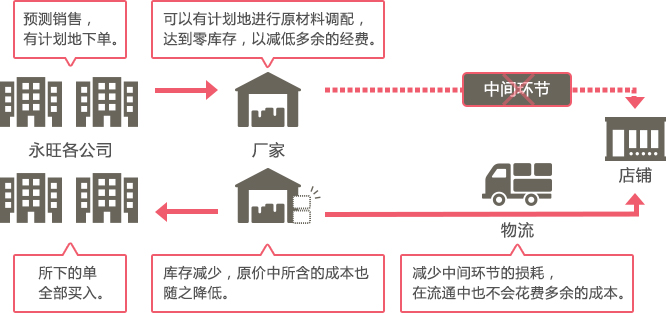 2-1. 計劃生產 2-2. 全部購買 3. 減少流通成本