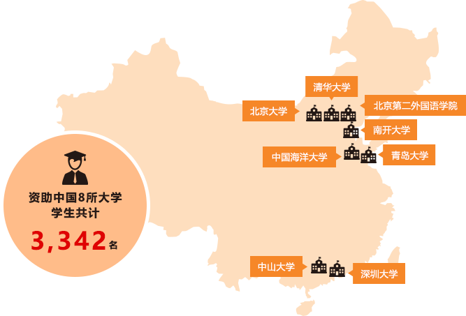 資助中國8所大學學生共計3,342名 清華大學 北京大學 北京第二外國語學院 南開大學 中國海洋大學 青島大學 中山大學 深圳大學