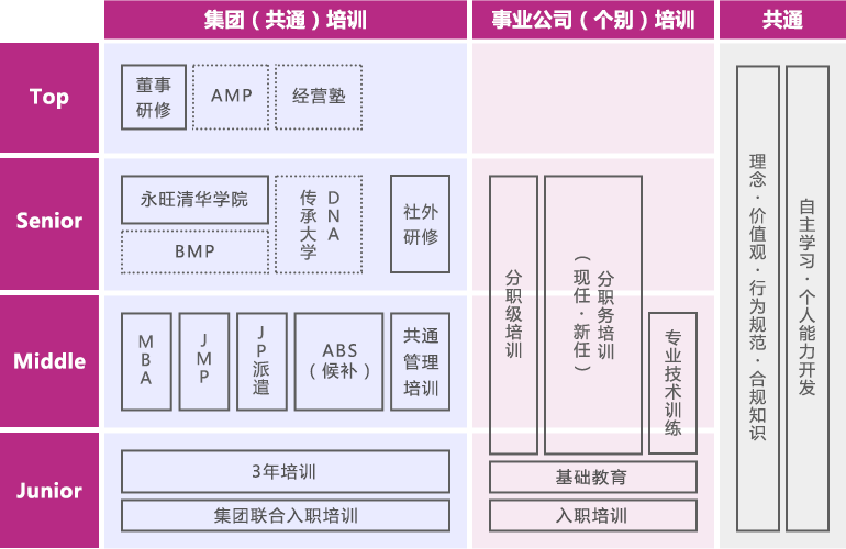 自己的職業生涯的發展道路是由自己來開拓永旺將在職業生涯的不同階段提供各種教育培訓機會，支持并幫助希望不斷進取的人才。